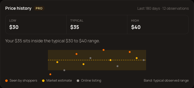 Price history with a typical range and observations over time.