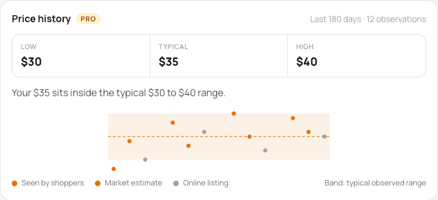 Price history with a typical range and observations over time.